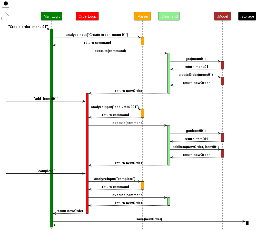Sequence Diagram
