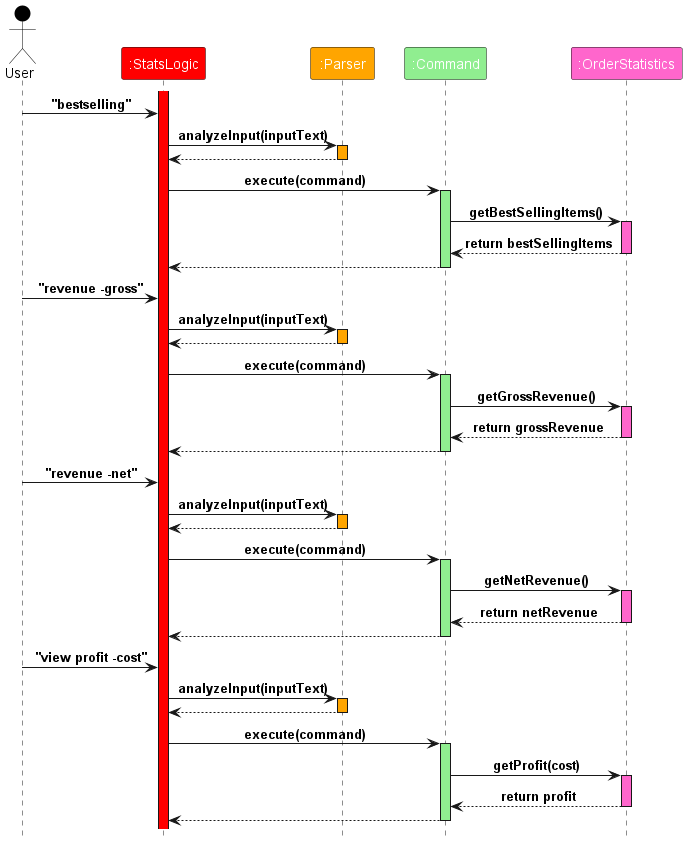 Statistics sequence diagram