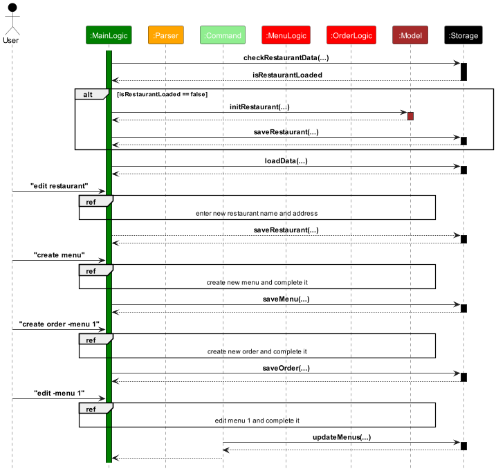 Storage sequence diagram